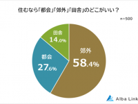 都会・郊外・田舎、住むならどこがいい？　リアルな結果が明らかに……