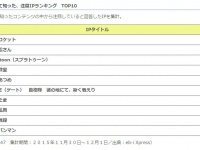 幅広い世代の支持を受けた「下町ロケット」が1位 2位は話題のあのアニメ！『2015年に初めて知った、注目IPランキング TOP10』