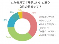 女から見てモテない女の特徴とは？「言葉遣いが汚い、だらしない」
