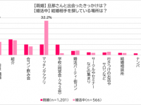 出会いを限定しないことが重要？　既婚者に聞いた「結婚相手との出会い方」