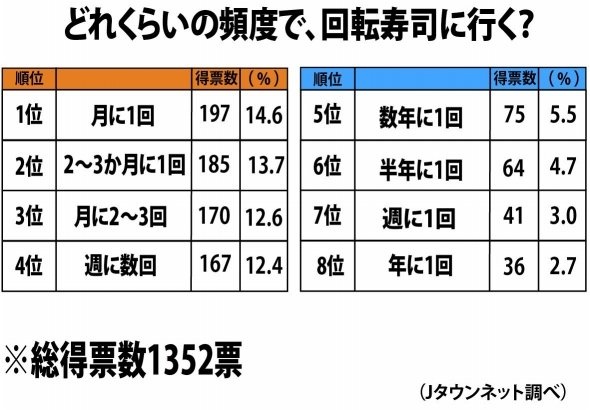 どれくらいの頻度で食べているのか(Jタウンネット調べ)
