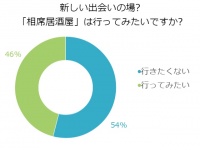 意見が真っ二つ！？話題の「相席居酒屋」行きたい？行きたくない？