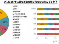 3割以上の人が貯金が増えたと回答『2015年お金の使い方に関するアンケート調査』