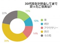 30代独女の自分へのご褒美「車」をおさえトップは「旅行」