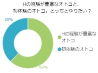 教えてあげたいッ！「ヤリチンよりも童貞のほうがいい」という女性は●％