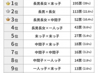 意外と当たってるかも。恋人として「相性が良い or 悪い」兄弟構成は？