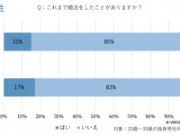 20代男性の9割が「顔」、30代女性の9割が「年収」で選ぶ!?　男女別に「結婚相手に求める条件」を聞いてみた
