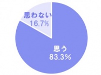 全然かわいくないだろ!?　男性に聞く、“かわいい”の男女差って？
