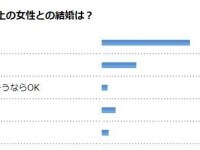 自分より年収が上の女性「OK」男性は8割越え！自分より年収が下の男性は「考えられない」女性は約6割