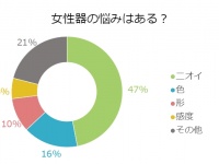 誰にも聞けない！47％の独女が抱える「女性器」の悩みとは？