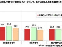 ポイントカード男子のイメージは？「節約が上手そう」「貯金が上手そう」