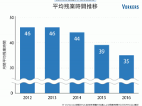 日本の残業時間が大幅減少！　3年前と比べ月11時間減に