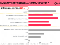 「男性が多い」は間違い？　マッチングアプリ「Omiai」のリアルをデータで解説