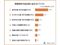 賃貸物件の退去時トラブルランキング。最も多かったトラブルとは？