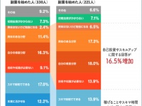 稼げるよりも自己投資がトレンドに！　551名の副業実体を調査