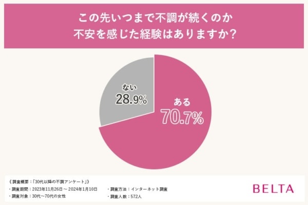 なんと9割以上。30代〜70代の女性が「不調」を我慢したことがあると回答