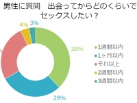 男性の本音を探る！「出会ってセックスするまでの希望期間」は？