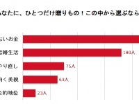 神様から一つだけ贈りもの、何を選ぶ？独身女子500人に聞いてみた