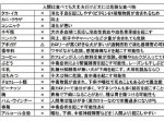 【驚愕】犬に与えると危険な食べ物とは？