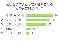 【調査】女子アナになったら働きたい局はどこ？2位はフジ、1位は？