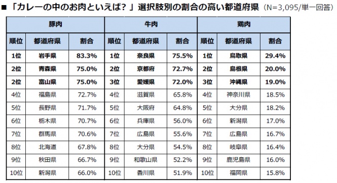 カレーのお肉といえば？