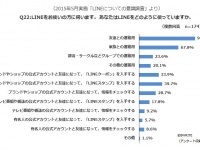 約8割の女性が“LINE公式アカウント”と友だちになっている！「LINEの利用についての意識調査」