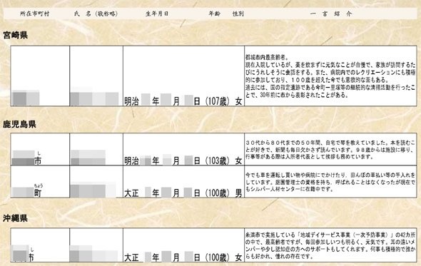 厚生省資料「地域で話題の高齢者」の一部。市町村名、氏名、生年月日は編集部でモザイクをかけた。