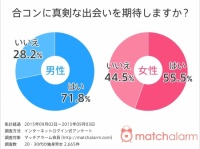 合コンに期待するものは？独身男女のホンネが明らかに