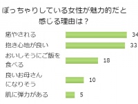 【朗報】男性100人が証言！「ぽっちゃり女子」がモテる理由