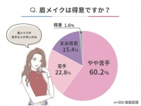 眉メイクで最も多い失敗は？　3位「形が決まらない」、2位「濃くなる」