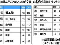 実は読んだことない、あの「文豪」の名作小説は？（Jタウンネット調べ）