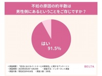 妊活女性のホンネが明らかに！　女性200人に「パートナーとの妊活」を調査