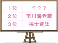 独女100人が「SNSを見ちゃう」男性芸能人、海老蔵を抑えた1位は？