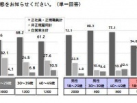 働いている若者の3割が“できれば働きたくない”と回答『若者×働く調査』