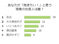 男性100人に聞いた！「抱きたい女芸人」ランキング