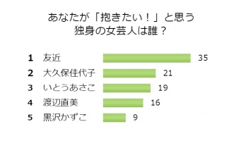 男性100人に聞いた！「抱きたい女芸人」ランキング