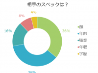 【婚活調査】男女でこんなに違う！結婚相手に求めるもの大調査