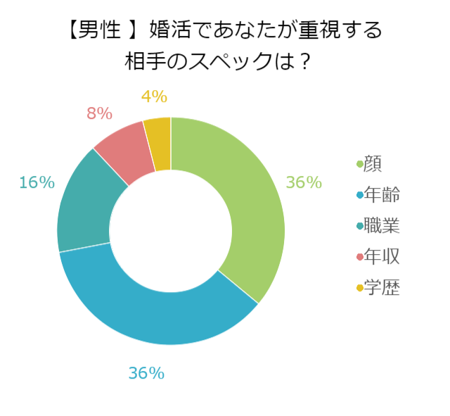 【婚活調査】男女でこんなに違う！結婚相手に求めるもの大調査 1ページ目 デイリーニュースオンライン