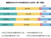 Z世代の約4割！　スマホのみで業務用資料を作成、うち2割弱が「ほぼ毎日」の頻度