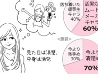 今春イメチェンするなら“見た目は清楚でも、実際話してみると活発な女の子”「卒業と新生活に関する意識調査」