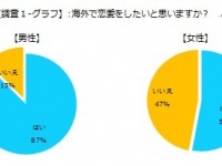 ワーホリ予定の男性約9割が「海外で恋愛したい」と回答。女性は約半数に