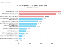 約8割が「個人的な興味」で開始。AI学習、業務成果が出るのは〇時間以上⁉