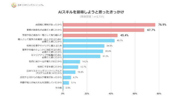 約8割が「個人的な興味」で開始。AI学習、業務成果が出るのは〇時間以上⁉