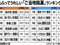 ご当地銘菓の人気ランキングを発表