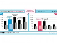 デート代、20代女子はワリカンOK？　年代・収入によって「感覚の違い」が明らかに