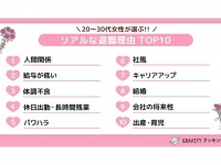 これが本音。20代～30代女性のリアルな退職理由ランキング、1位は？