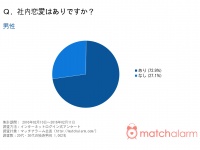 あなたはどっち？ 20代、30代の独身男性7割以上が“社内恋愛”は「あり」と回答