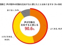 ビジネスパーソンの約9割が「声が相手の印象を左右する」と感じていると判明