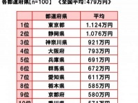 「貯蓄が多い」都道府県民ランキング　2位「静岡県」