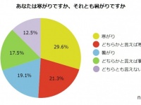 ケンカの原因にも！？快適だと思う冷房の設定温度に男女差！　「男女の季節感に関する調査」